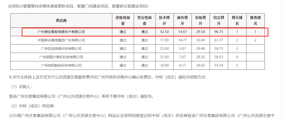 美狮贵宾会官网喜提大标！ 智慧校园一卡通，助力广州市技师学院校园信息化建设